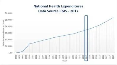 healthcare expenditures